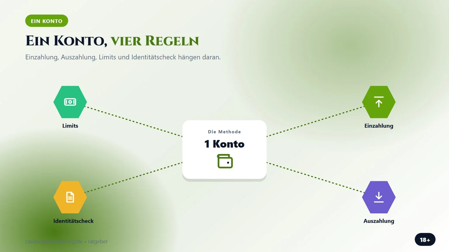 ein Casinokonto, vier Regeln, Grafik aus dem Ratgeber zu apple pay casino