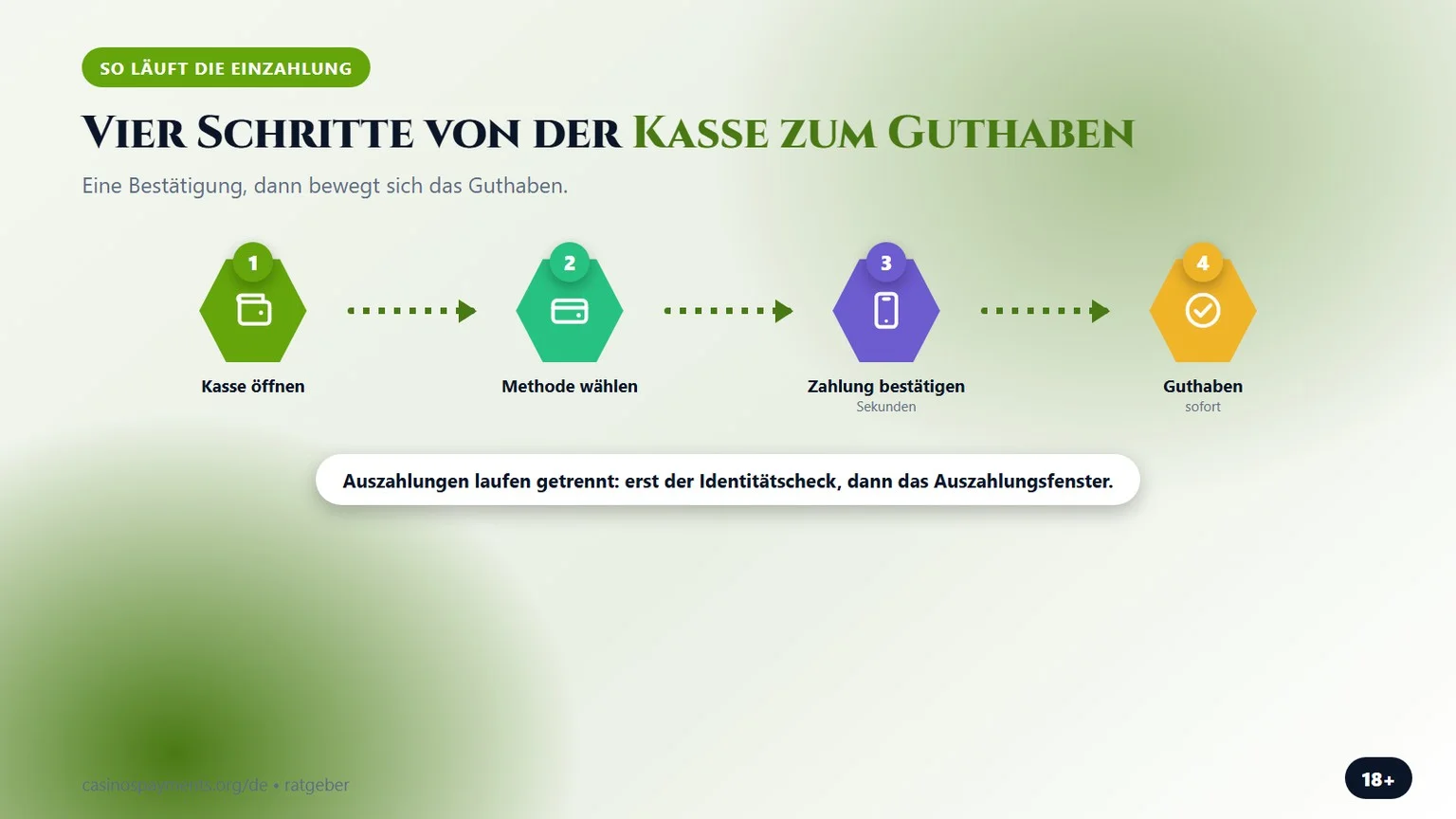 vier Schritte von der Kasse zum Guthaben, Schaubild aus unserem Vergleich bitcoin casino