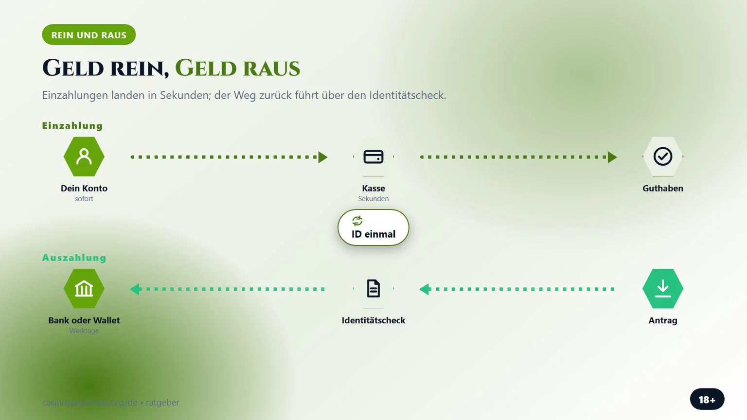 wie Geld hinein- und wieder herauskommt, Infografik zum Thema mifinity casino