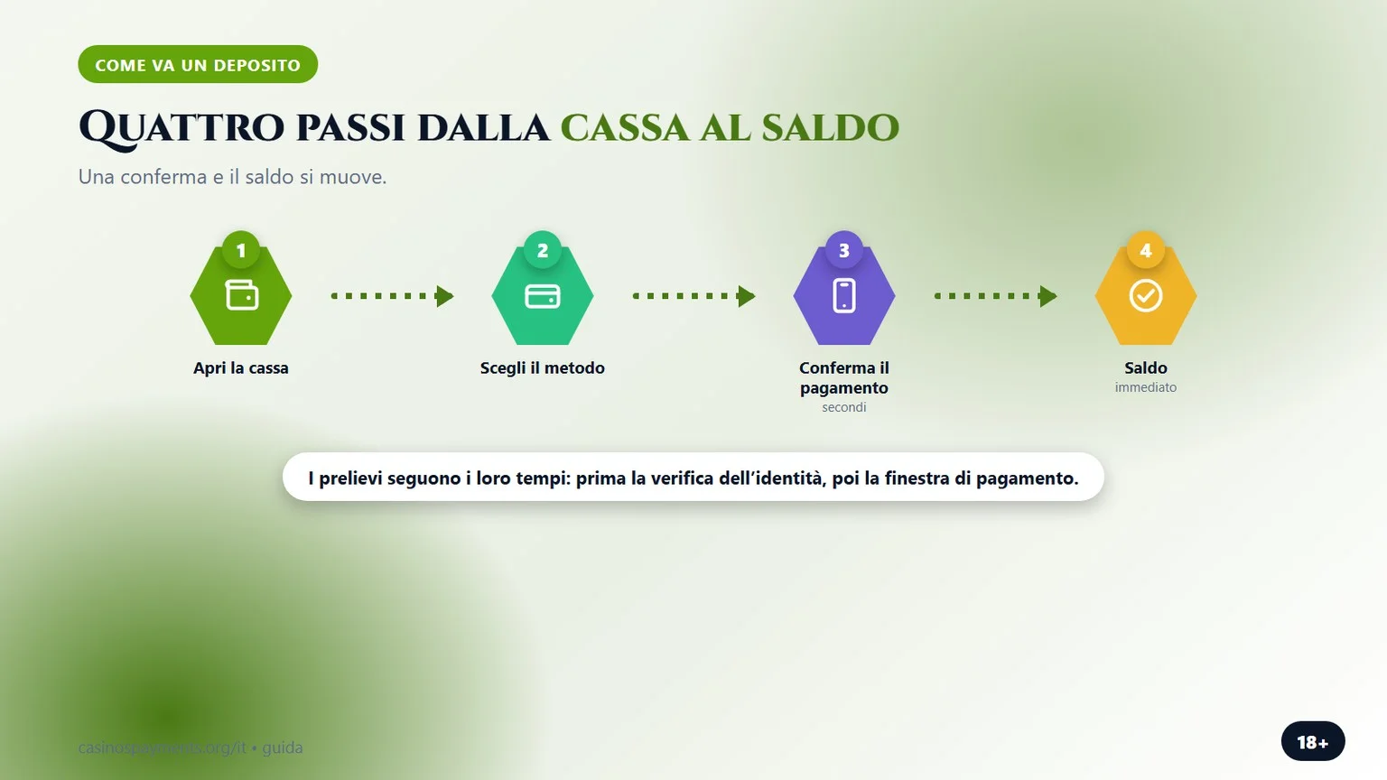 quattro passi dalla cassa al saldo, schema dal confronto casino bitcoin