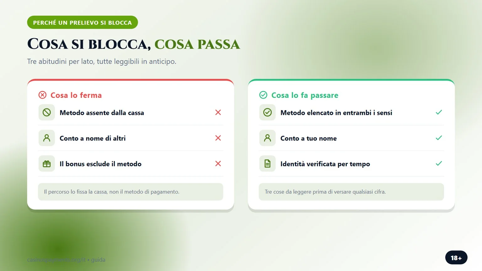 cosa ferma un prelievo e cosa no, grafico della guida sui casino paysafecard