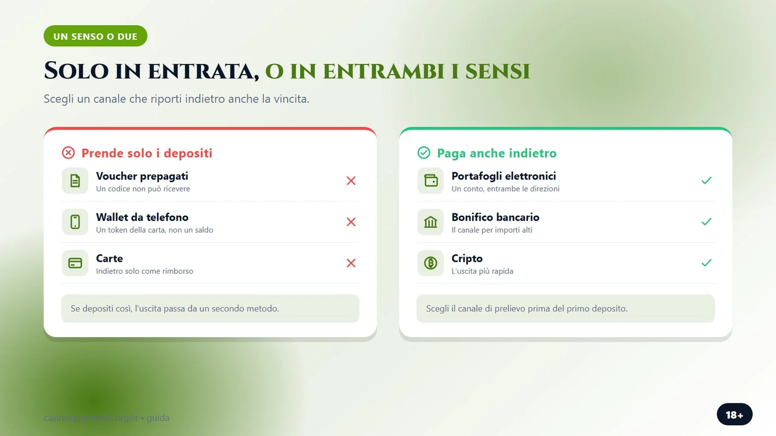 un senso o entrambi, grafico della guida sui metodi di pagamento casino online