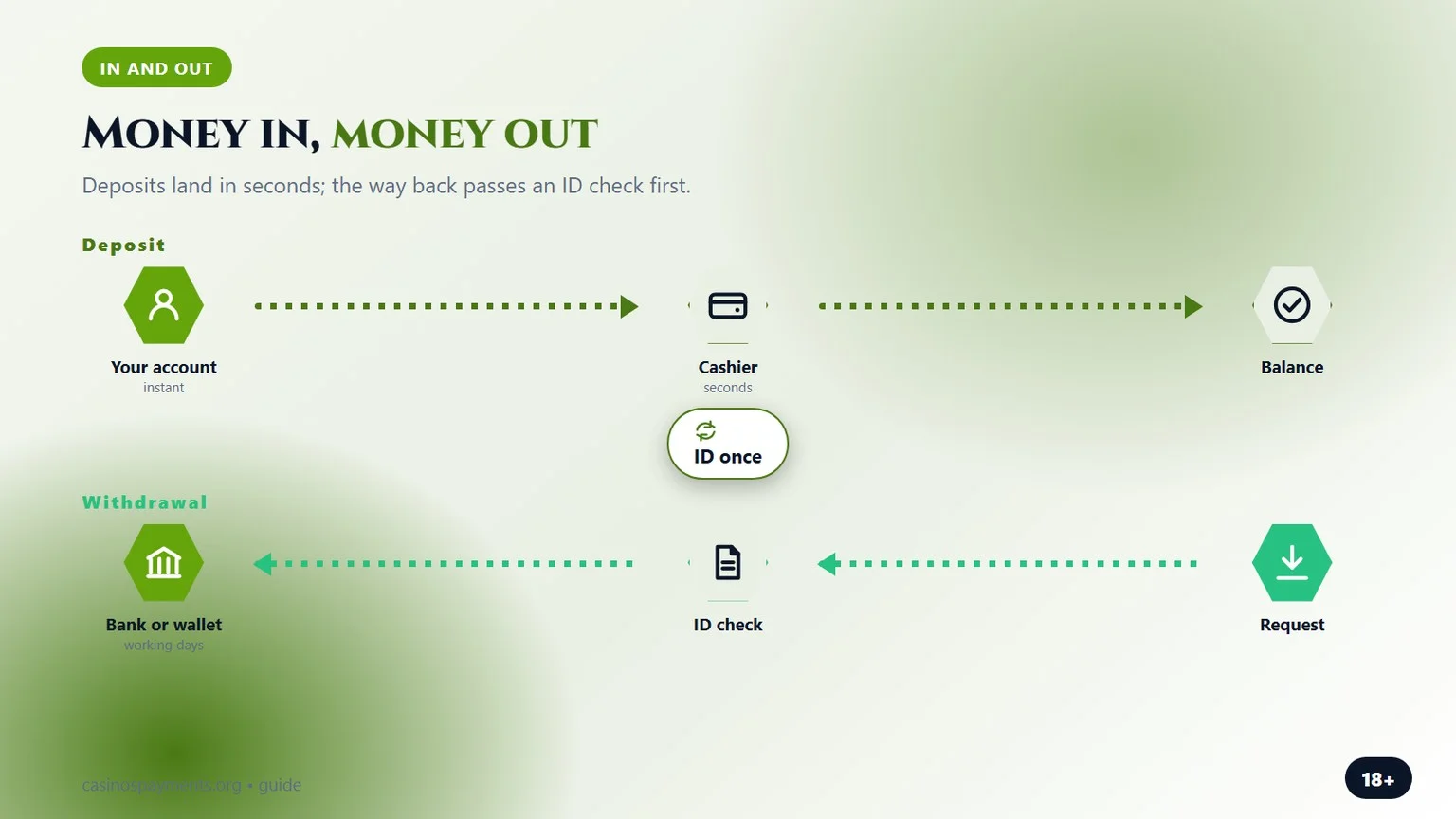 how money goes in and comes back out, as shown in our credit card casinos guide